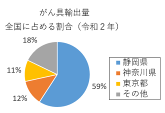 円グラフ：がん具輸出量全国に占める割合（令和2年）