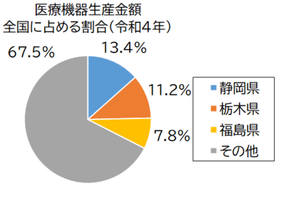 医療機器生産金額グラフ