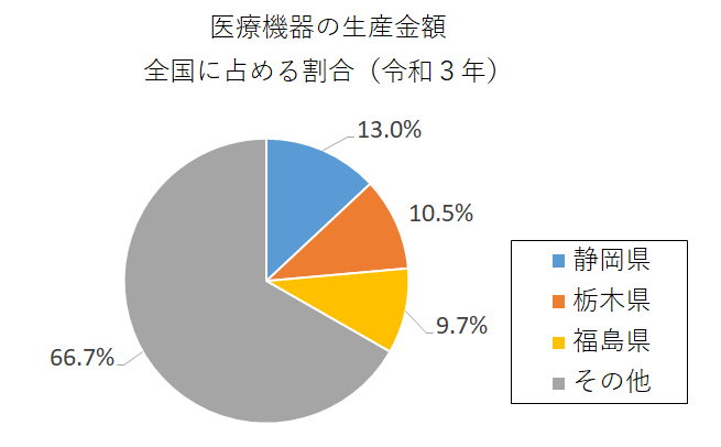 円グラフ：医療機器生産金額全国に占める割合（令和3年）