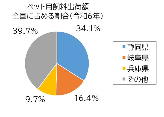 ペット用飼料出荷量グラフ