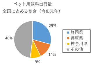 円グラフ：ペット用飼料出荷量全国に占める割合（令和元年）