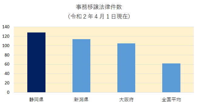 グラフ：事務移譲法律件数（令和2年4月1日現在）