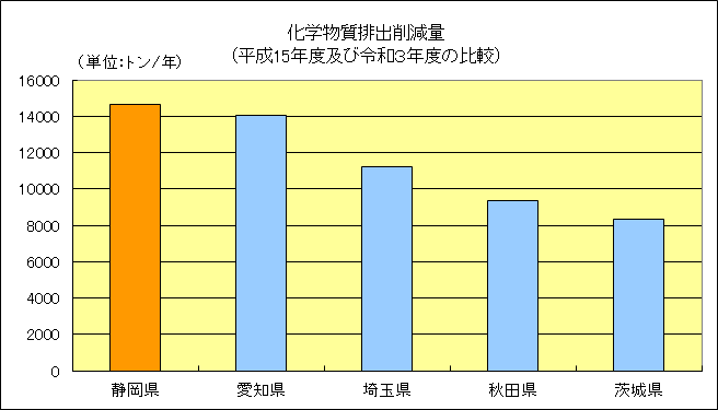 グラフ：科学物質排出量の棒グラフ（平成15年度及び令和2年度の比較）（単位：トン/年）