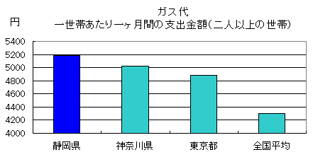 グラフ：ガス代　一世帯あたり一ヶ月間の支出金額（二人以上の世帯）