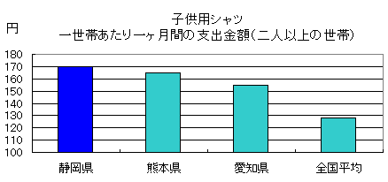 グラフ：子供用シャツ一世帯あたり一ヶ月間の支出金額（二人以上の世帯）