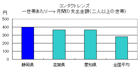 グラフ：コンタクトレンズ一世帯あたり一ヶ月間の支出金額 （二人以上の世帯）