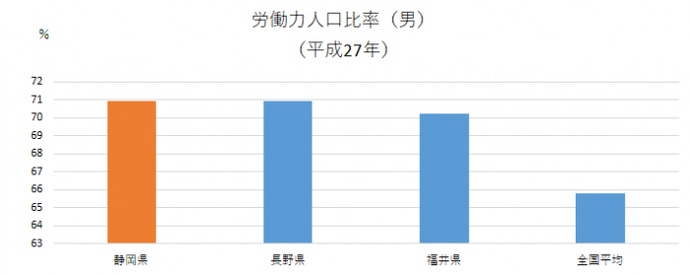 グラフ：労働人口比率（男）（平成27年）