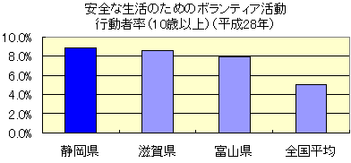 グラフ：安全な生活のためのボランティア活動　行動者率（10歳以上）（平成28年）