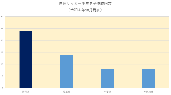 グラフ：国体サッカー少年男子優勝回数 （令和4年10月現在）