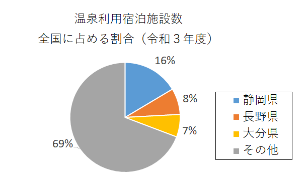 円グラフ：温泉利用宿泊施設数全国に占める割合（令和3年度現在）