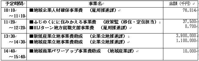 表：10月レビュー対象事業