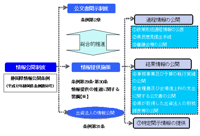 フロー図：情報公開制度