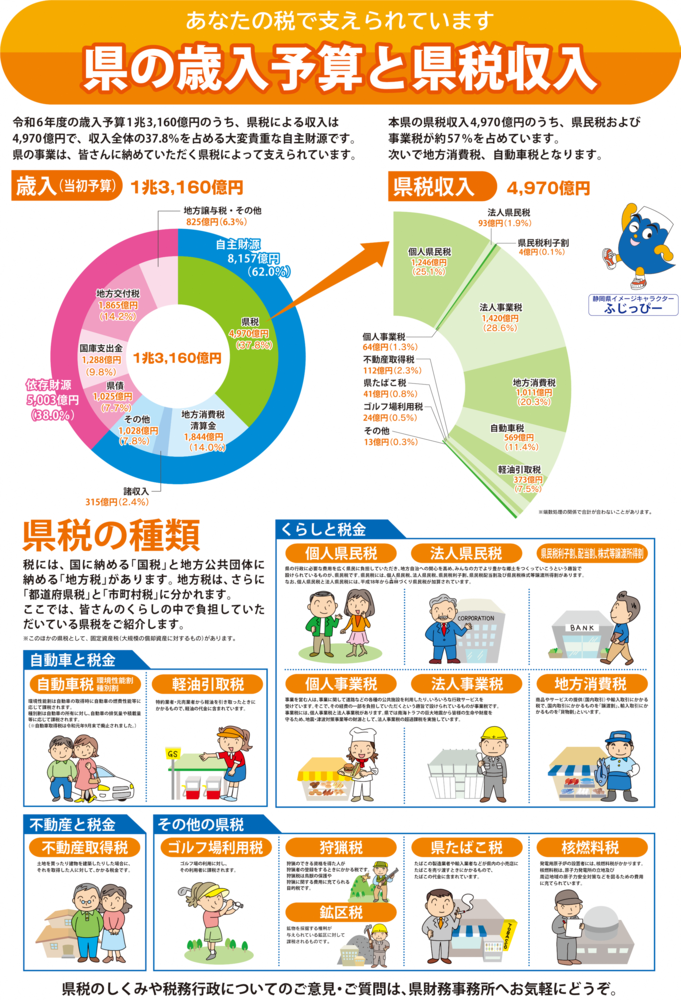 画像：県の歳入予算と県税収入