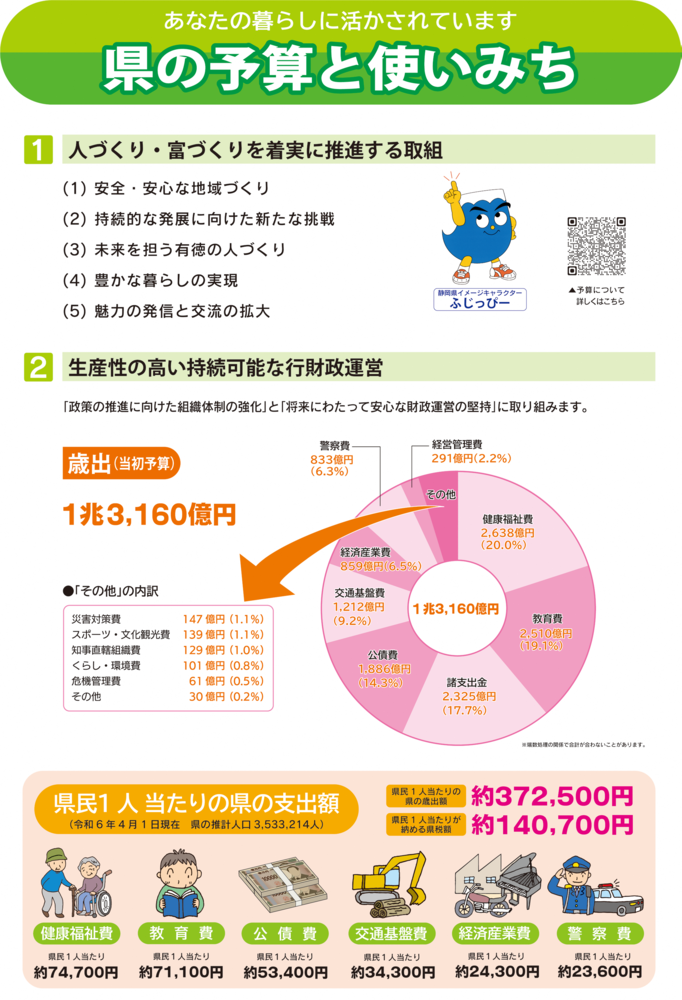 画像：県税の予算と使いみち