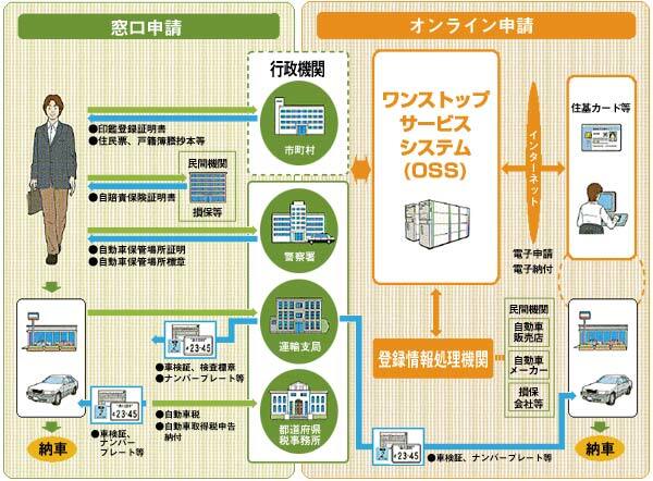 イラスト：各種申請や税金・手数料の納付手続きなどがインターネットで一度に行うことができます。