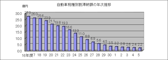 グラフ：自動車税滞納整理期間