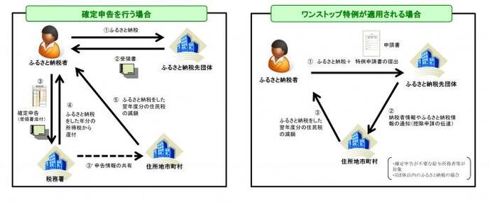 イラスト：確定申告とワンストップ特例の流れ