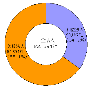 グラフ：県内の利益・欠損法人の状況