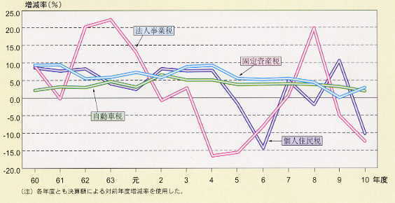 グラフ：税収の対前年度比