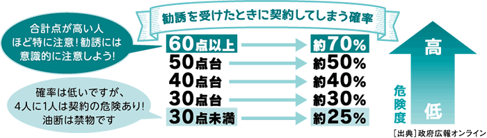 イラスト：勧誘を受けたときに契約してしまう確率