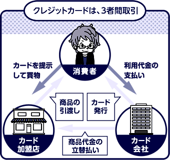 イラスト：クレジットカードは、3者間取引