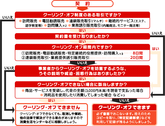 図解：クーリング・オフ早分かり表