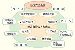 イラスト：地区安全会議の構成