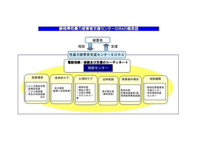 概念図：静岡県性暴力被害者支援センターSORA