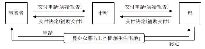 図解：補助フロー