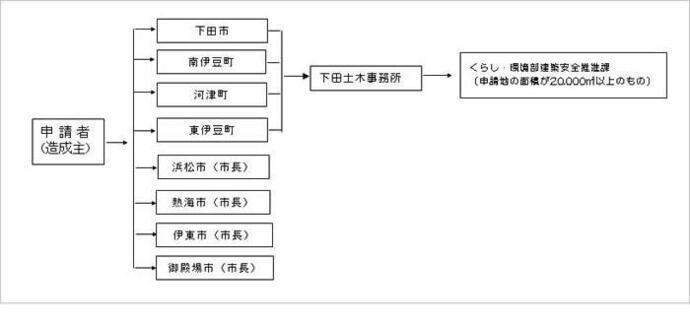 説明図：申請フロー