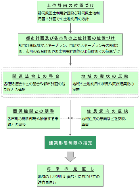 フロー図：建築形態制限の指定方針