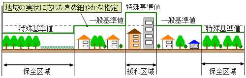 新たな指定