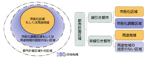 説明図：白地地域とは