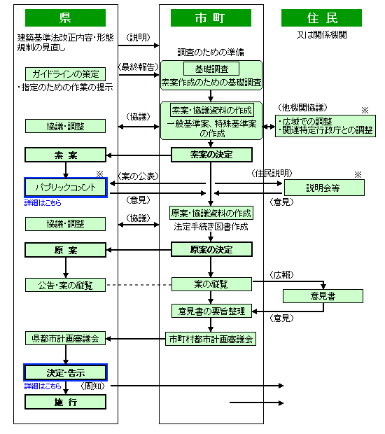 フロー図：指定手続