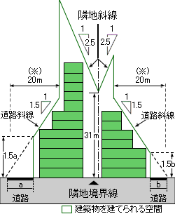 説明図：道路斜線：∠1.5、隣地斜線：31m+∠2.5