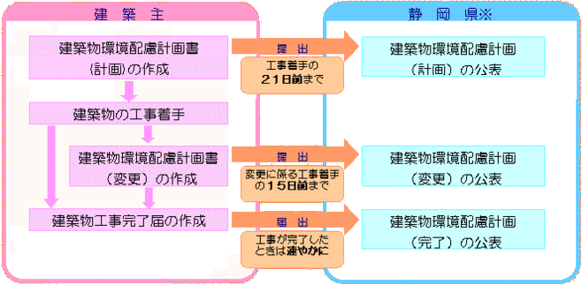 説明図：手続きの流れ図