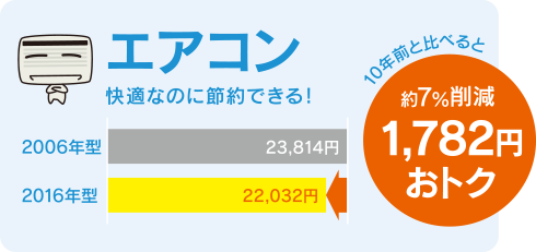 イラスト：エアコン（快適なのに節約できる！）10年前と比べると約7％削減　1782円おトク