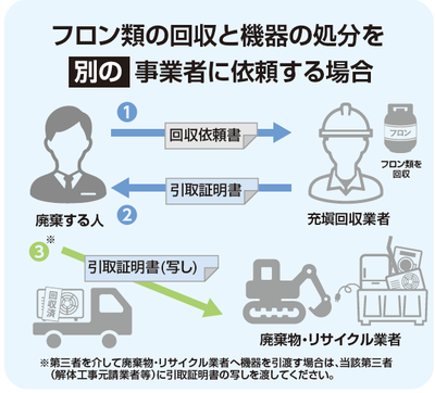 説明図：フロン類に回収と危機の処分を別の事業者に依頼する場合