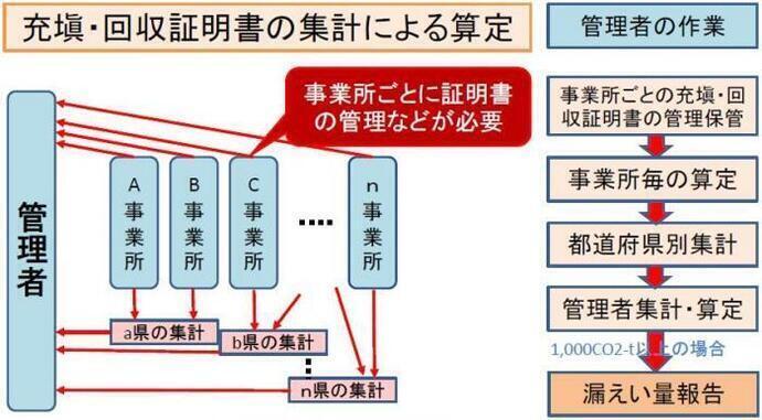 説明図：漏えい量の集計