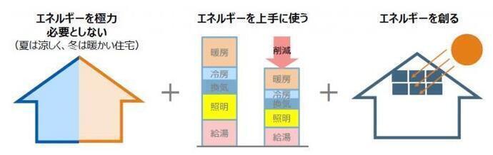 ZEHとは　エネルギーを極力必要としない（夏は涼しく、冬は暖かい住宅）＋エネルギーを上手に使う＋エネルギーを創る