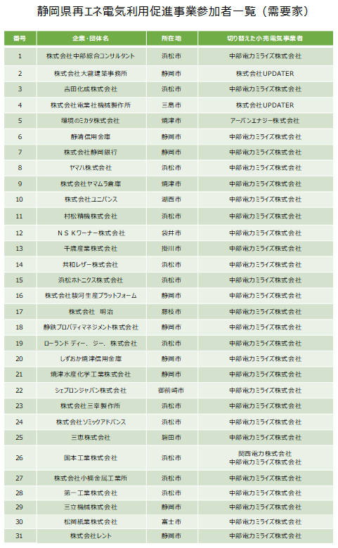 表：静岡県再エネ電気利用促進事業参加者一覧（需要家）