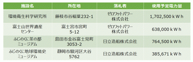 表：再エネ100％電気導入している県有施設