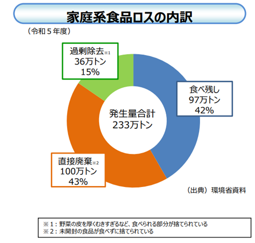 グラフ:家庭系食品ロスの内訳