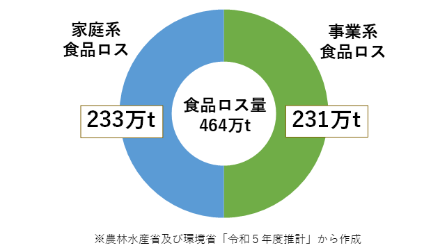 グラフ:食品ロス量の家庭系と事業系の割合