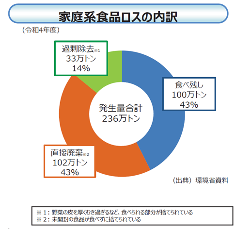 グラフ：家庭系食品ロスの内訳