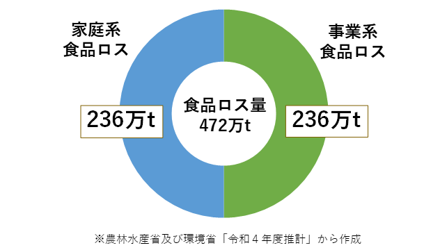 グラフ：食品ロス量の家庭系と事業系の割合