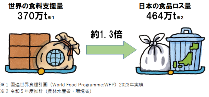 イラスト:日本の食品ロス量は、世界の食料支援量の約1.3倍
