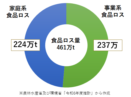 グラフ:食品ロス量の家庭系と事業系の割合