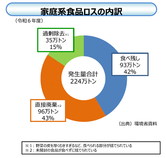 グラフ:家庭系食品ロスの内訳