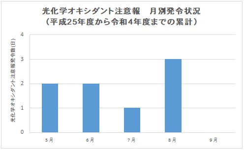 グラフ：光化学オキシダント注意報の月別発令情報